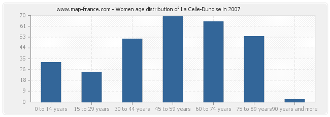 Women age distribution of La Celle-Dunoise in 2007